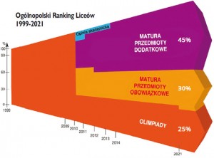wykres - Licea, ogolnoppolski ranking - metodologia